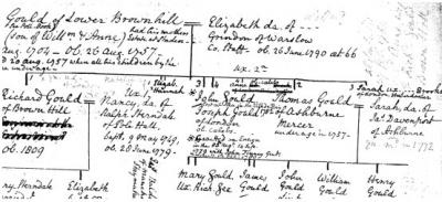 Part of Bateman's draft of his Gould family tree